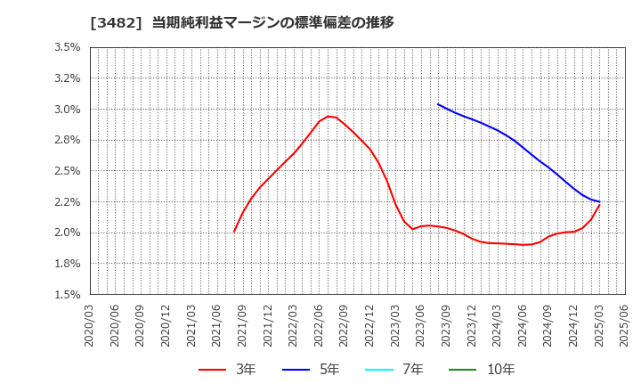 3482 ロードスターキャピタル(株): 当期純利益マージンの標準偏差の推移