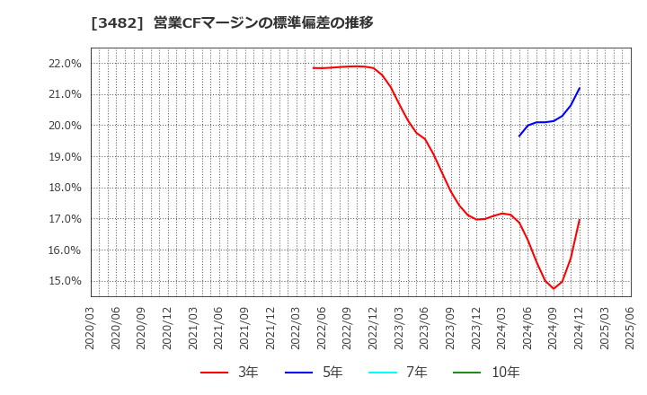 3482 ロードスターキャピタル(株): 営業CFマージンの標準偏差の推移