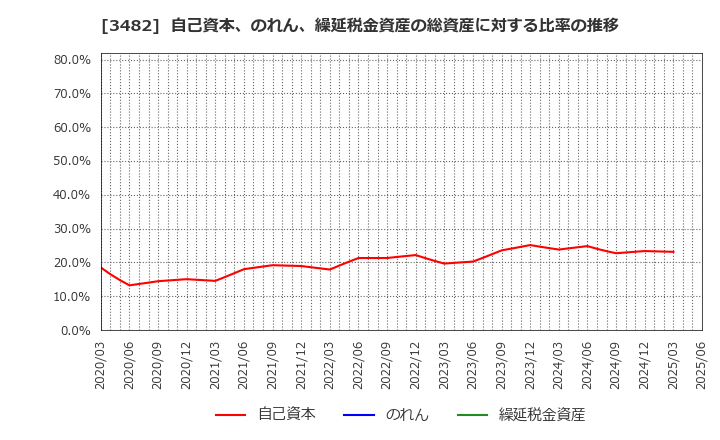 3482 ロードスターキャピタル(株): 自己資本、のれん、繰延税金資産の総資産に対する比率の推移