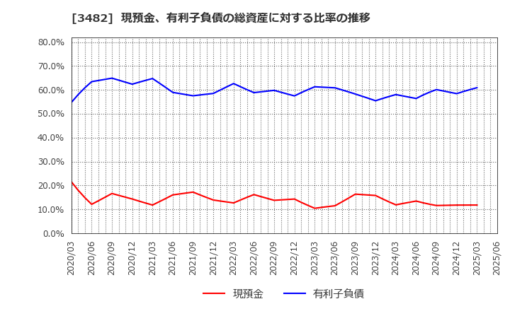3482 ロードスターキャピタル(株): 現預金、有利子負債の総資産に対する比率の推移