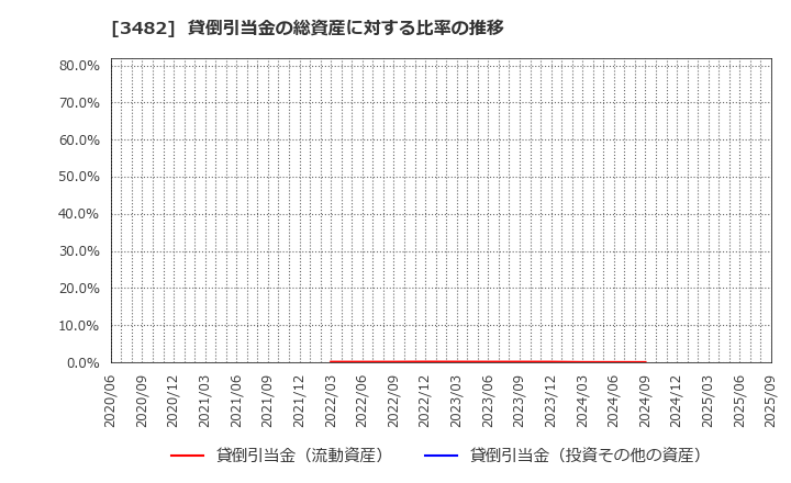 3482 ロードスターキャピタル(株): 貸倒引当金の総資産に対する比率の推移