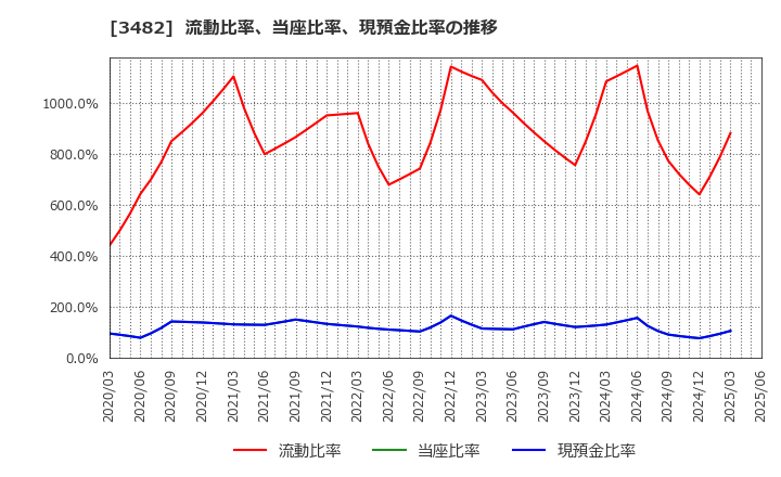 3482 ロードスターキャピタル(株): 流動比率、当座比率、現預金比率の推移