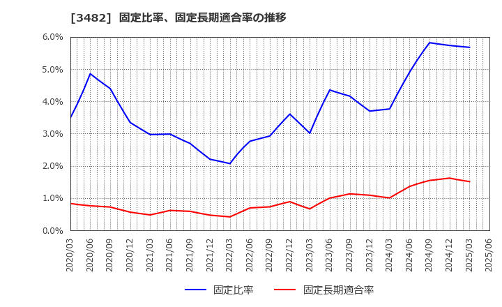 3482 ロードスターキャピタル(株): 固定比率、固定長期適合率の推移