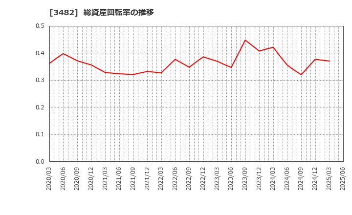 3482 ロードスターキャピタル(株): 総資産回転率の推移