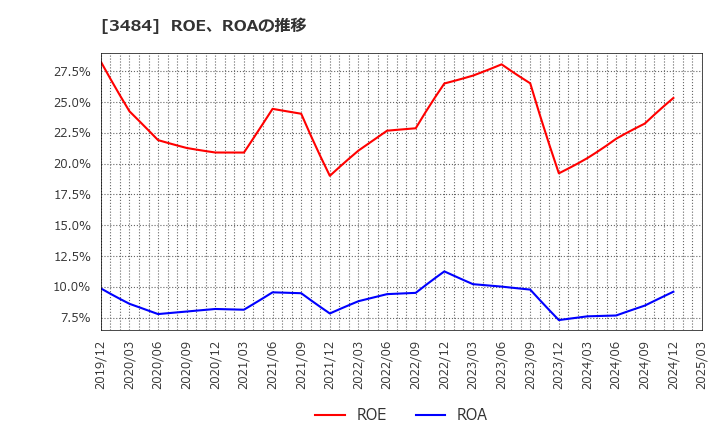 3484 (株)イノベーションホールディングス: ROE、ROAの推移