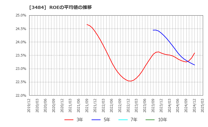 3484 (株)イノベーションホールディングス: ROEの平均値の推移