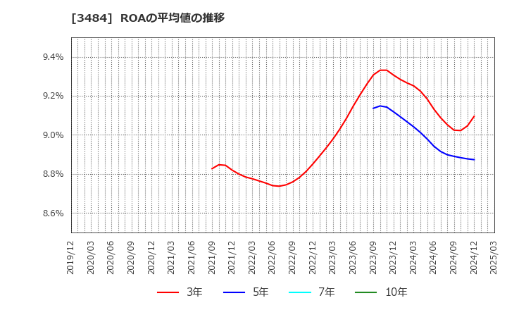 3484 (株)イノベーションホールディングス: ROAの平均値の推移