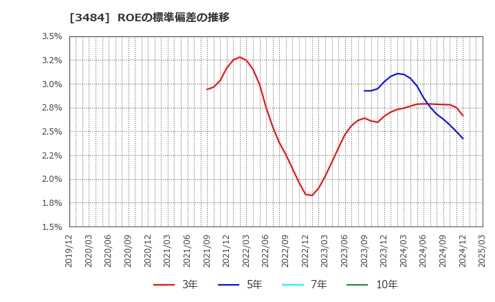 3484 (株)イノベーションホールディングス: ROEの標準偏差の推移