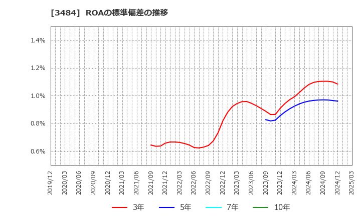 3484 (株)イノベーションホールディングス: ROAの標準偏差の推移