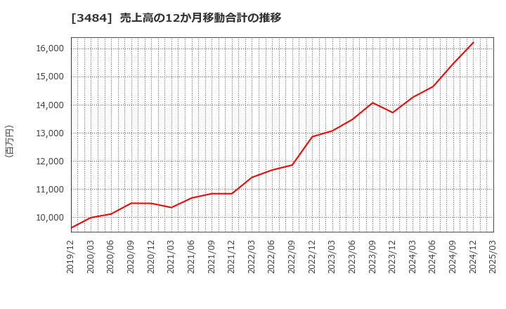 3484 (株)イノベーションホールディングス: 売上高の12か月移動合計の推移