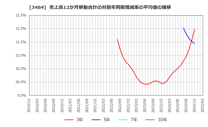 3484 (株)イノベーションホールディングス: 売上高12か月移動合計の対前年同期増減率の平均値の推移
