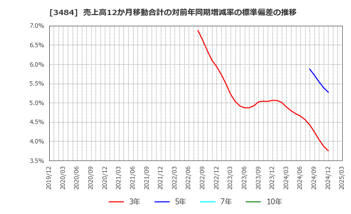 3484 (株)イノベーションホールディングス: 売上高12か月移動合計の対前年同期増減率の標準偏差の推移