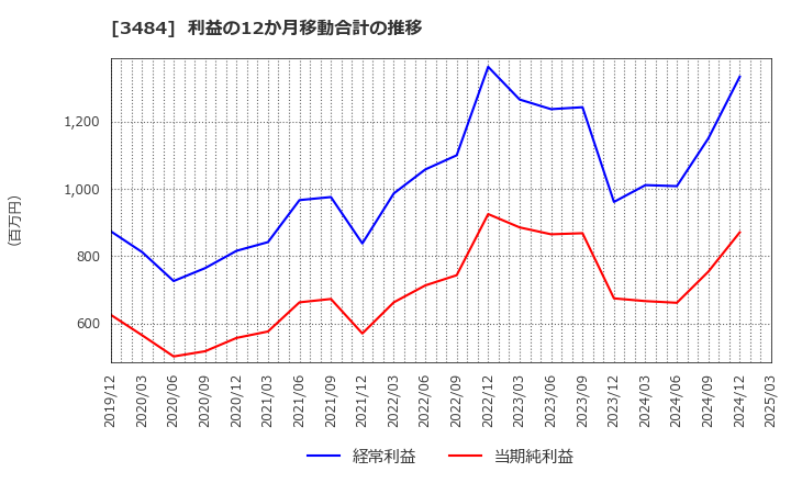 3484 (株)イノベーションホールディングス: 利益の12か月移動合計の推移