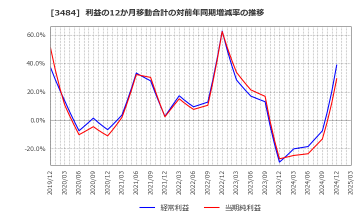 3484 (株)イノベーションホールディングス: 利益の12か月移動合計の対前年同期増減率の推移