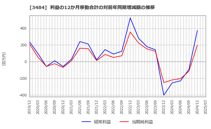 3484 (株)イノベーションホールディングス: 利益の12か月移動合計の対前年同期増減額の推移
