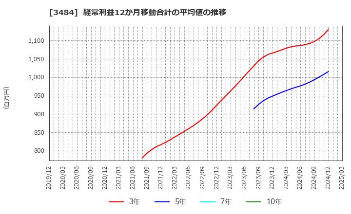 3484 (株)イノベーションホールディングス: 経常利益12か月移動合計の平均値の推移