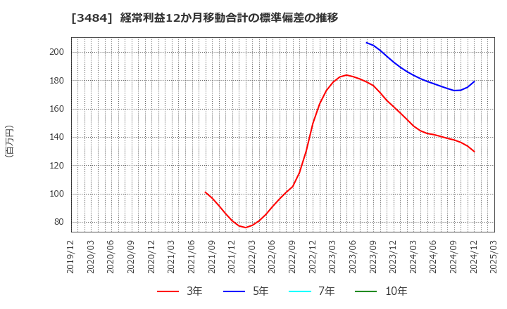 3484 (株)イノベーションホールディングス: 経常利益12か月移動合計の標準偏差の推移