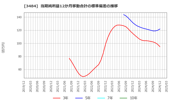 3484 (株)イノベーションホールディングス: 当期純利益12か月移動合計の標準偏差の推移
