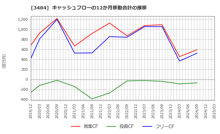 3484 (株)イノベーションホールディングス: キャッシュフローの12か月移動合計の推移
