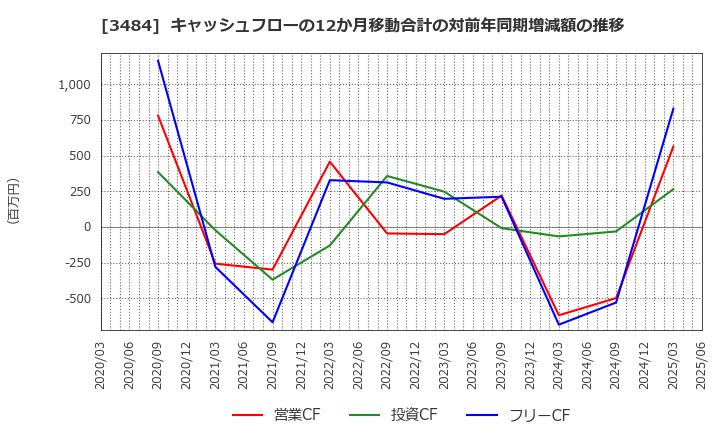 3484 (株)イノベーションホールディングス: キャッシュフローの12か月移動合計の対前年同期増減額の推移