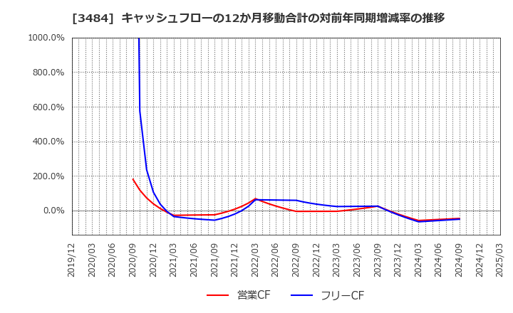 3484 (株)イノベーションホールディングス: キャッシュフローの12か月移動合計の対前年同期増減率の推移