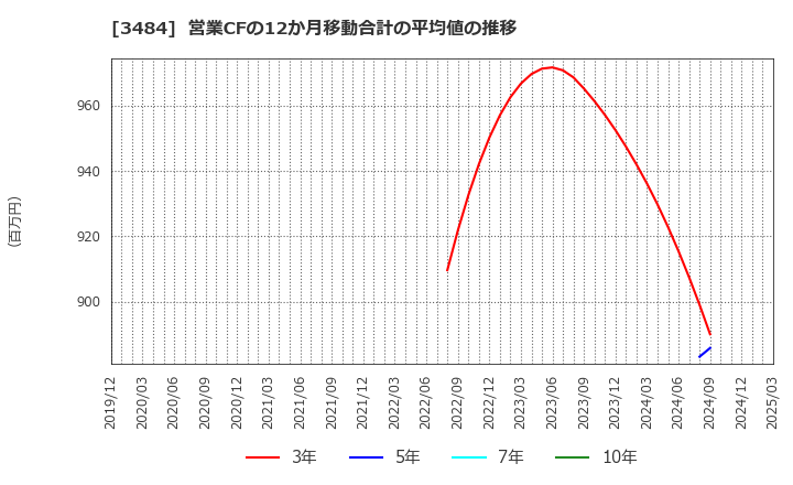 3484 (株)イノベーションホールディングス: 営業CFの12か月移動合計の平均値の推移