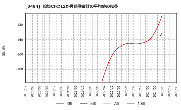 3484 (株)イノベーションホールディングス: 投資CFの12か月移動合計の平均値の推移