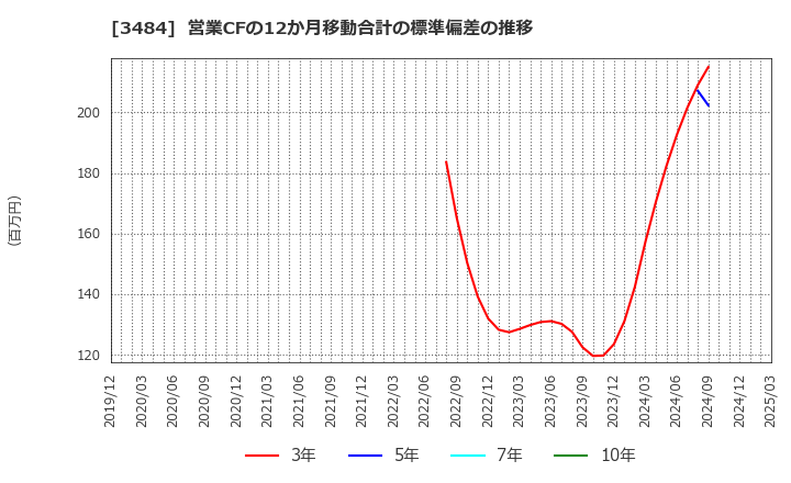 3484 (株)イノベーションホールディングス: 営業CFの12か月移動合計の標準偏差の推移