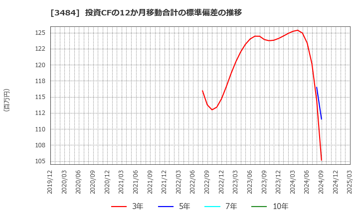 3484 (株)イノベーションホールディングス: 投資CFの12か月移動合計の標準偏差の推移