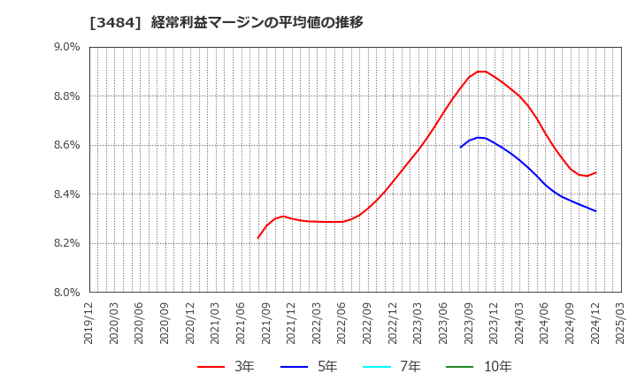 3484 (株)イノベーションホールディングス: 経常利益マージンの平均値の推移