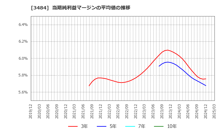 3484 (株)イノベーションホールディングス: 当期純利益マージンの平均値の推移