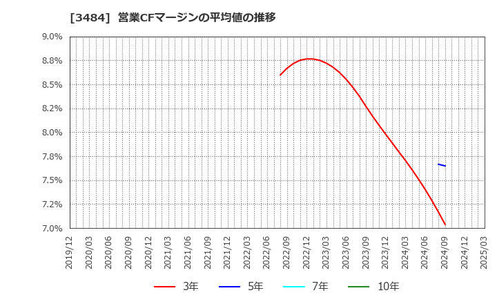 3484 (株)イノベーションホールディングス: 営業CFマージンの平均値の推移