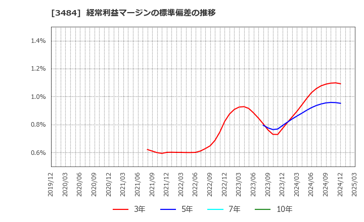 3484 (株)イノベーションホールディングス: 経常利益マージンの標準偏差の推移