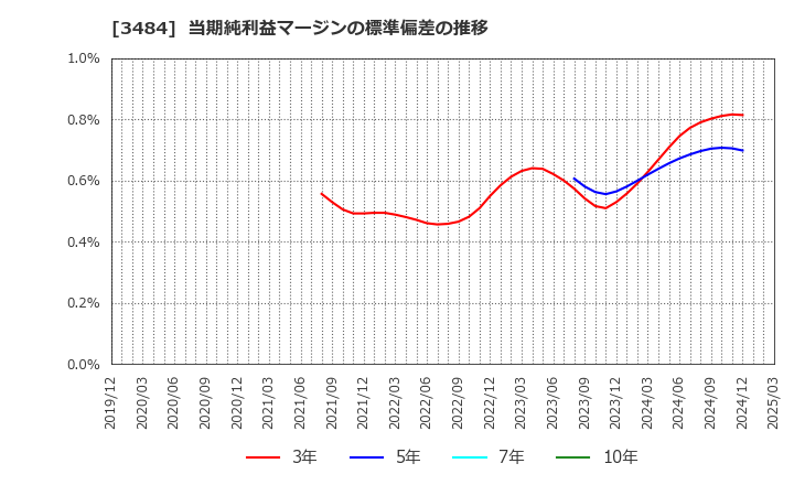 3484 (株)イノベーションホールディングス: 当期純利益マージンの標準偏差の推移