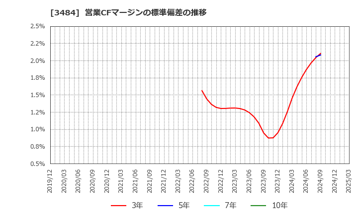 3484 (株)イノベーションホールディングス: 営業CFマージンの標準偏差の推移