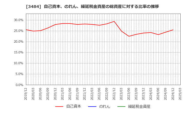 3484 (株)イノベーションホールディングス: 自己資本、のれん、繰延税金資産の総資産に対する比率の推移