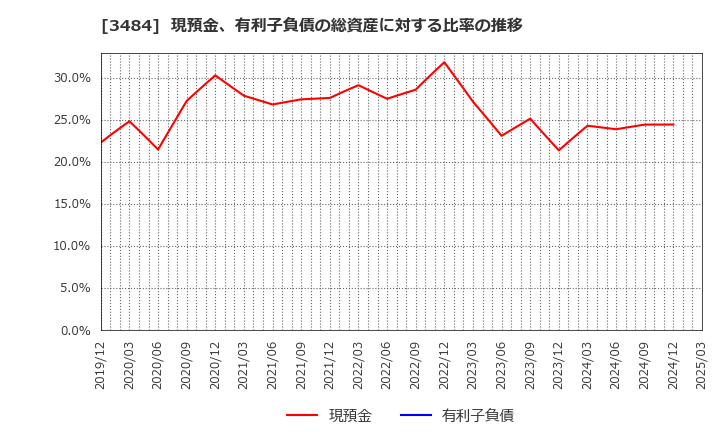 3484 (株)イノベーションホールディングス: 現預金、有利子負債の総資産に対する比率の推移