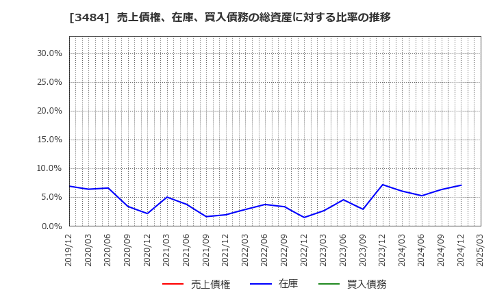 3484 (株)イノベーションホールディングス: 売上債権、在庫、買入債務の総資産に対する比率の推移