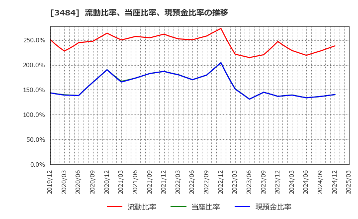 3484 (株)イノベーションホールディングス: 流動比率、当座比率、現預金比率の推移