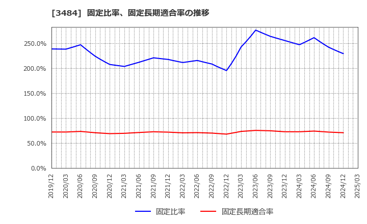 3484 (株)イノベーションホールディングス: 固定比率、固定長期適合率の推移
