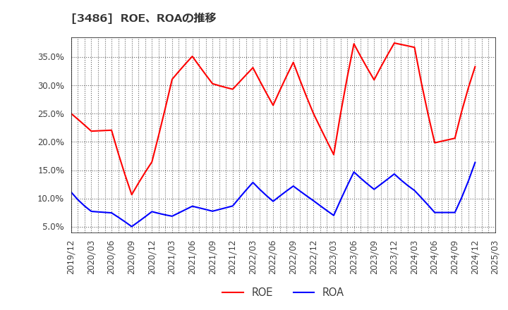 3486 (株)グローバル・リンク・マネジメント: ROE、ROAの推移
