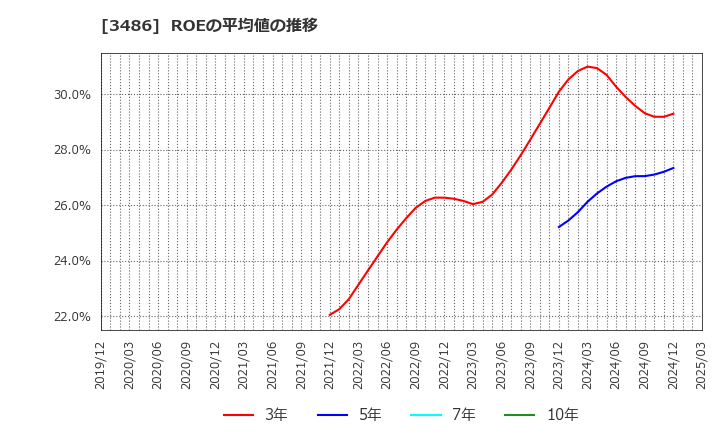 3486 (株)グローバル・リンク・マネジメント: ROEの平均値の推移