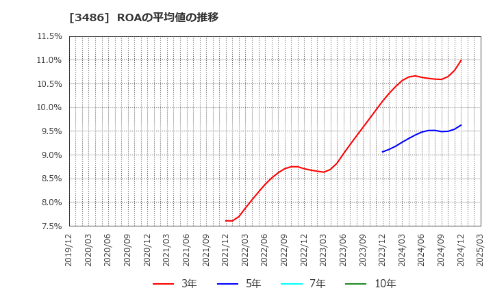 3486 (株)グローバル・リンク・マネジメント: ROAの平均値の推移