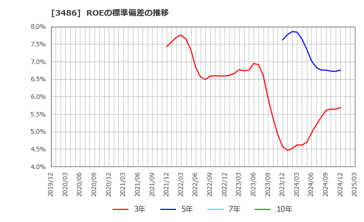 3486 (株)グローバル・リンク・マネジメント: ROEの標準偏差の推移