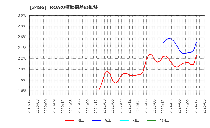 3486 (株)グローバル・リンク・マネジメント: ROAの標準偏差の推移