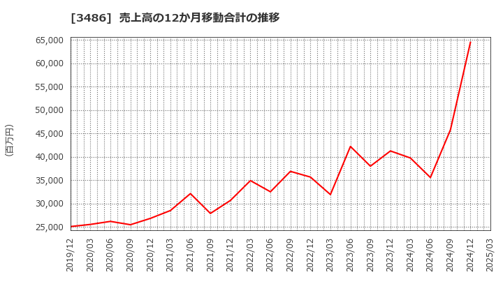 3486 (株)グローバル・リンク・マネジメント: 売上高の12か月移動合計の推移
