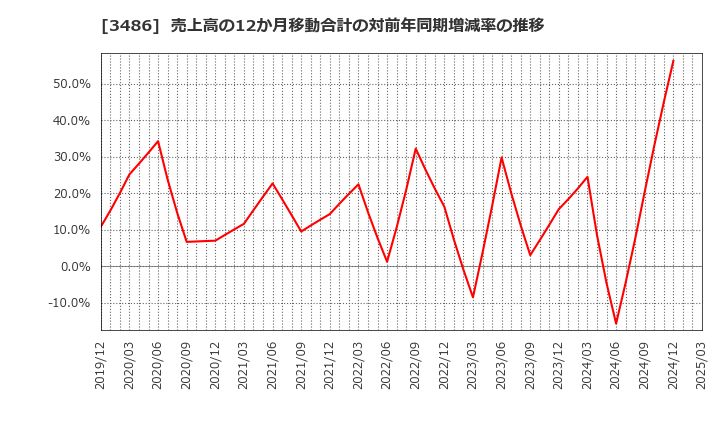 3486 (株)グローバル・リンク・マネジメント: 売上高の12か月移動合計の対前年同期増減率の推移