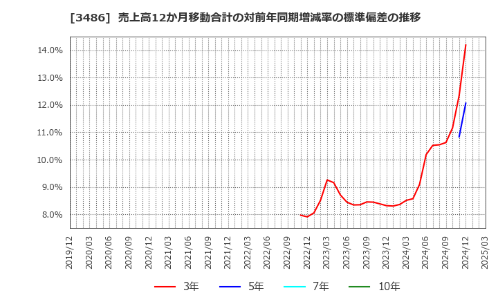 3486 (株)グローバル・リンク・マネジメント: 売上高12か月移動合計の対前年同期増減率の標準偏差の推移