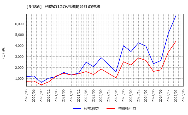 3486 (株)グローバル・リンク・マネジメント: 利益の12か月移動合計の推移
