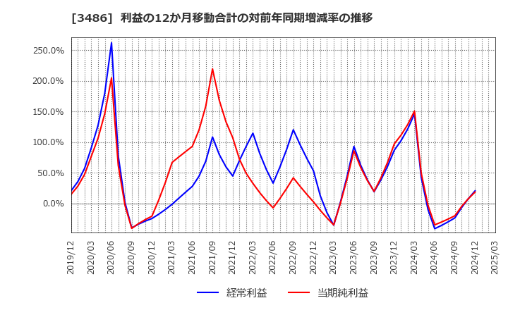 3486 (株)グローバル・リンク・マネジメント: 利益の12か月移動合計の対前年同期増減率の推移